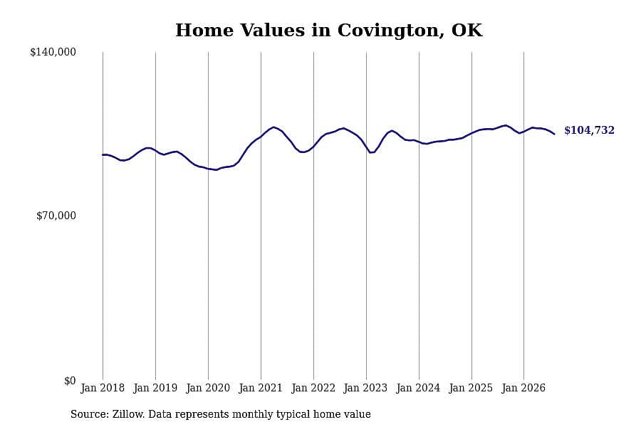 #10. Covington, OK