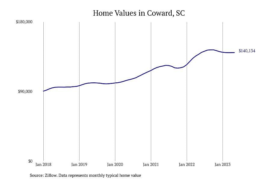#14. Coward, SC