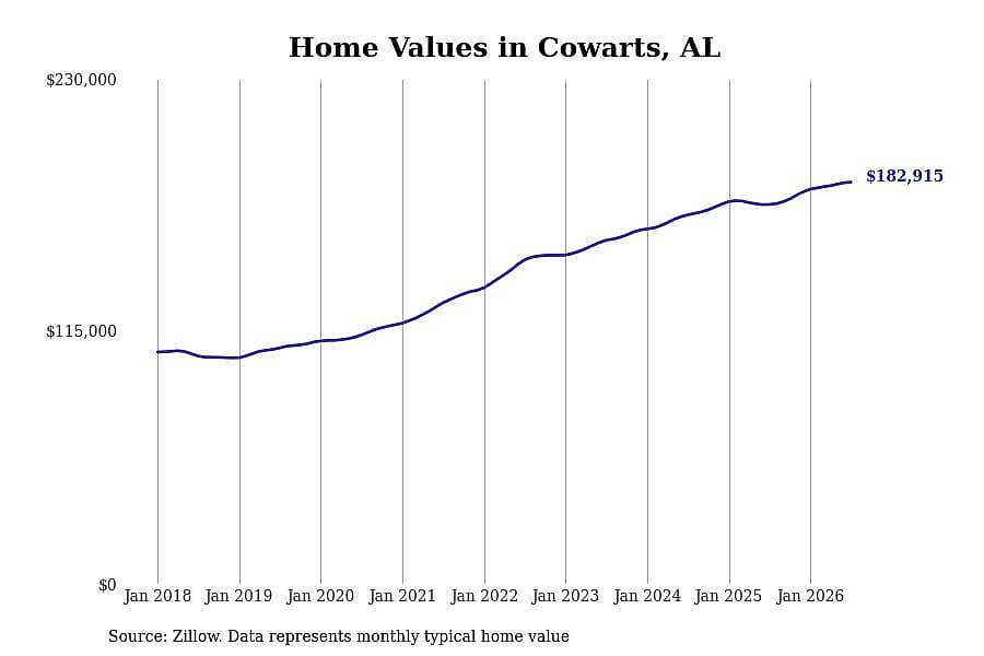 #2. Cowarts, AL
