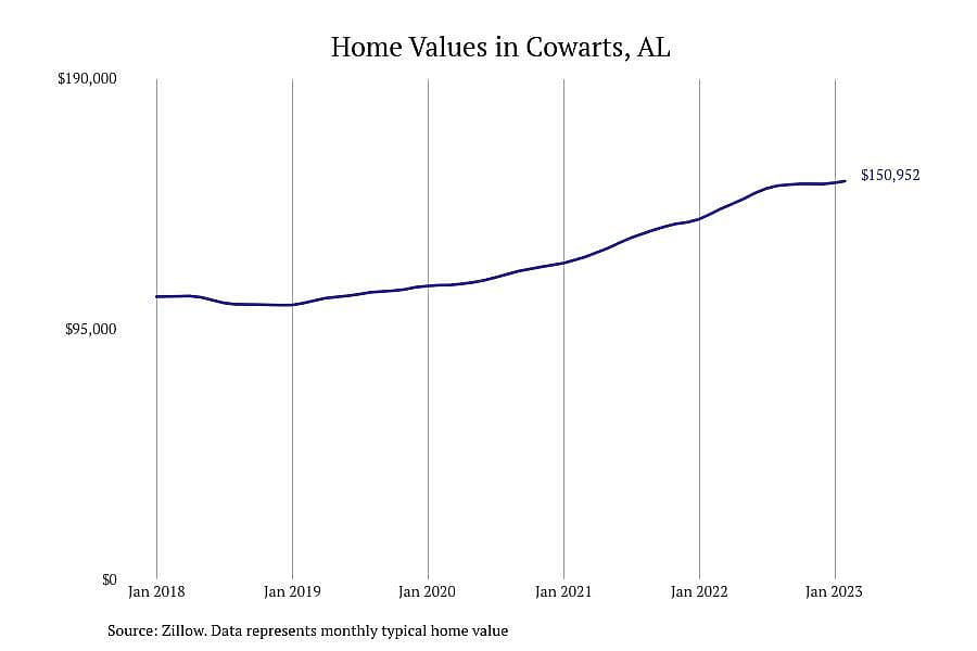 #7. Cowarts, AL