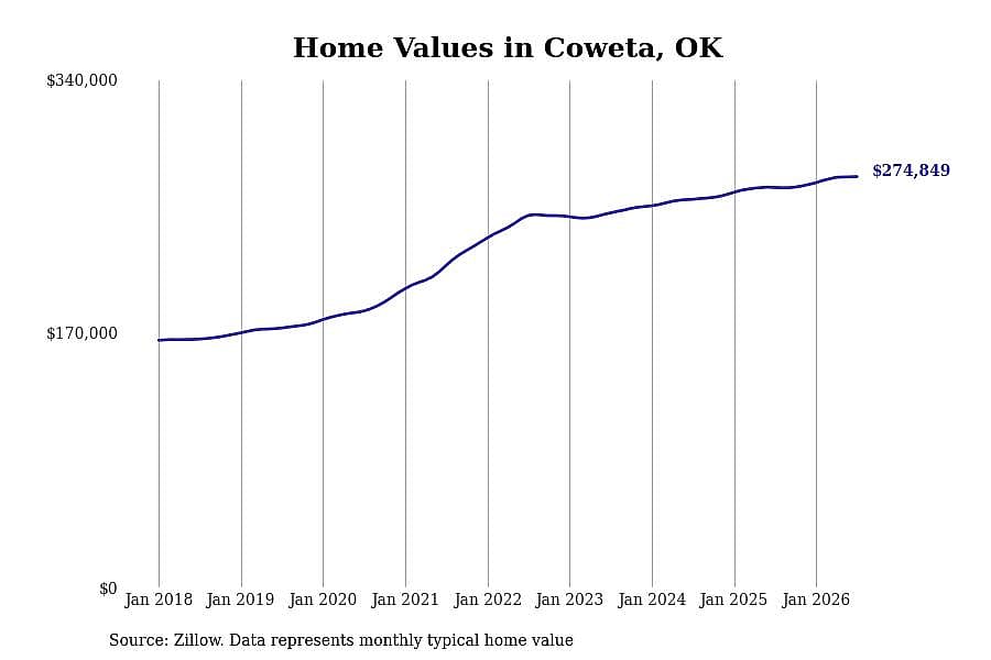 #12. Coweta, OK