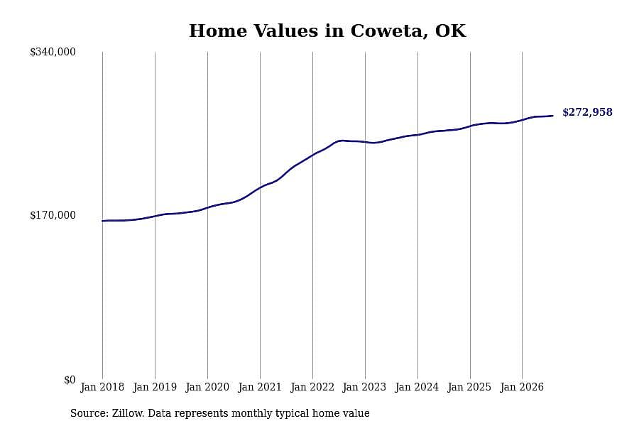 #25. Coweta, OK