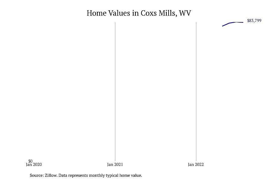 #3. Coxs Mills, WV