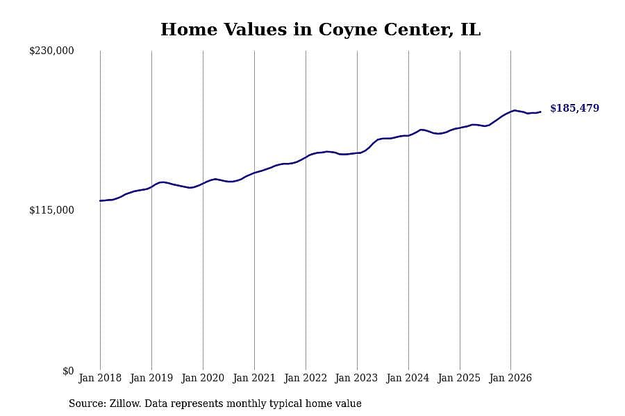 #26. Coyne Center, IL