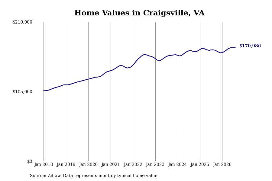 #21. Craigsville, VA