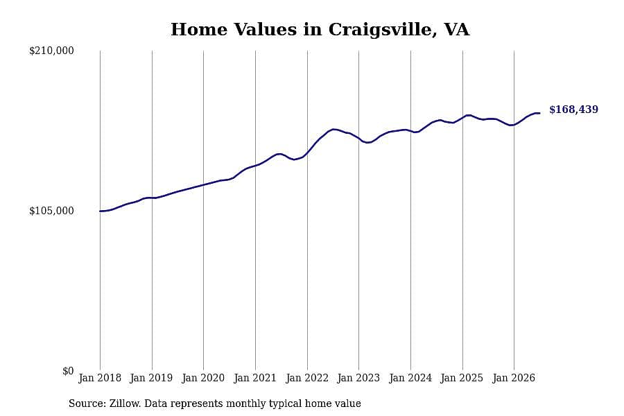 #21. Craigsville, VA