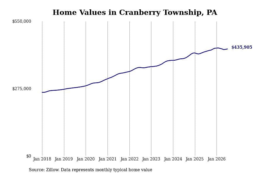 #29. Cranberry Township, PA