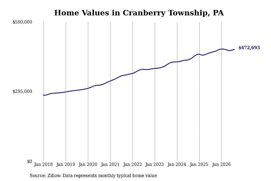 #23. Cranberry Township, PA
