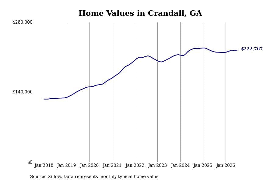 #5. Crandall, GA