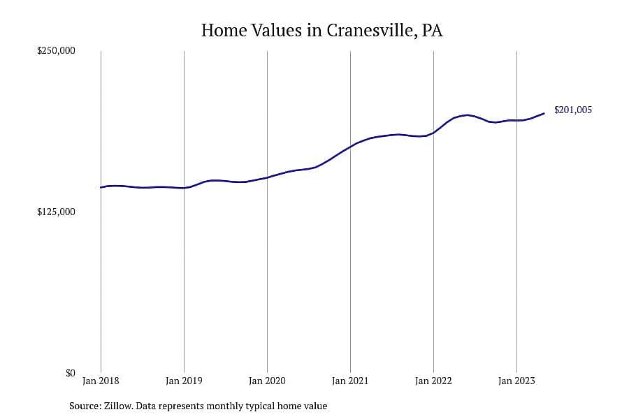 #7. Cranesville, PA