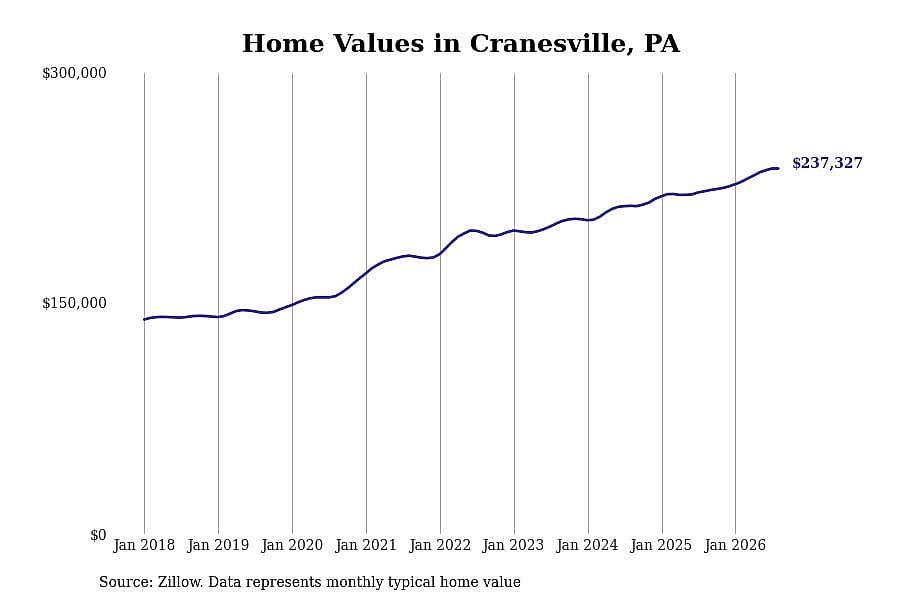 #5. Cranesville, PA