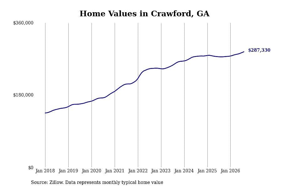#13. Crawford, GA