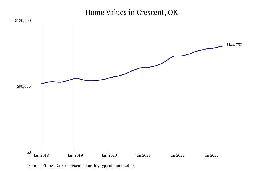 #25. Crescent, OK