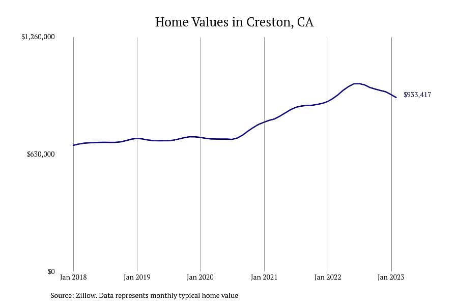 #7. Creston, CA