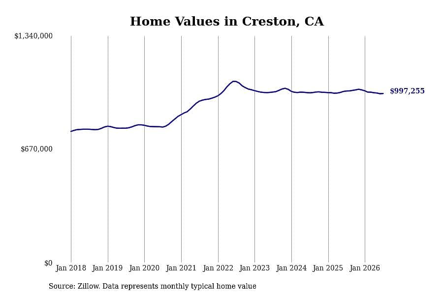 #7. Creston, CA
