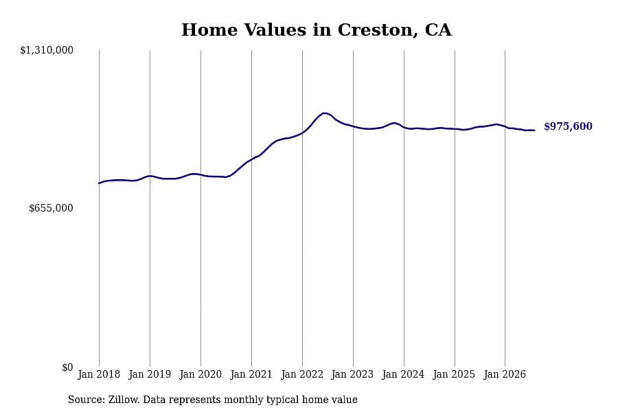 #7. Creston, CA