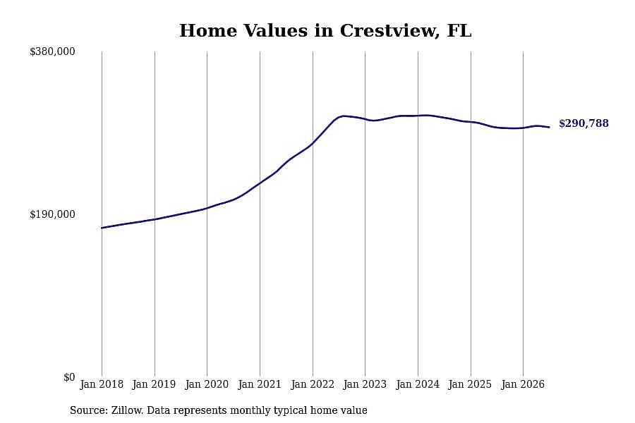 #12. Crestview, FL