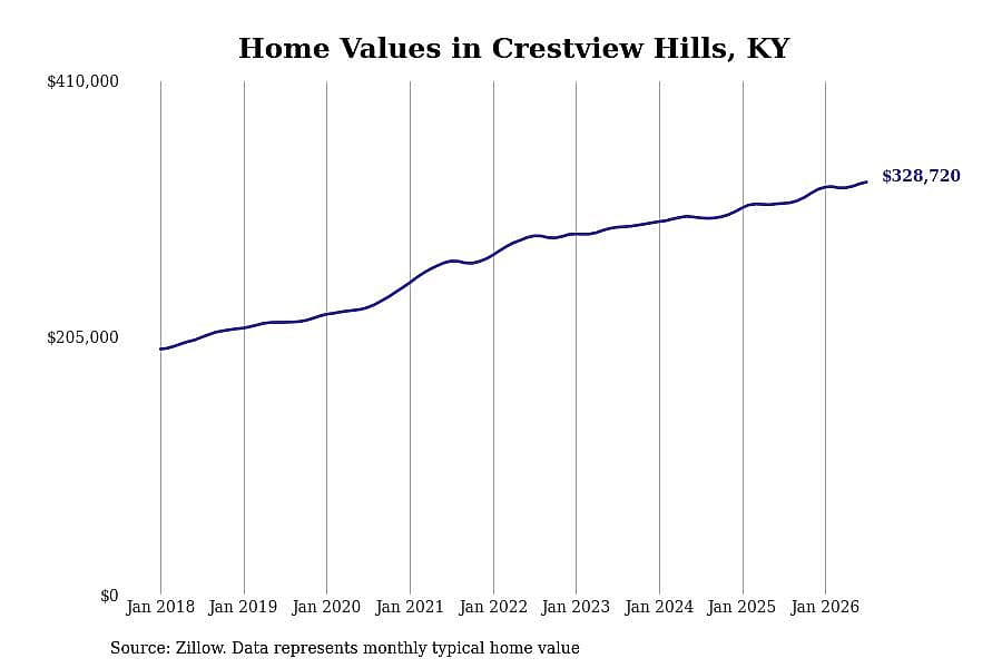 #27. Crestview Hills, KY