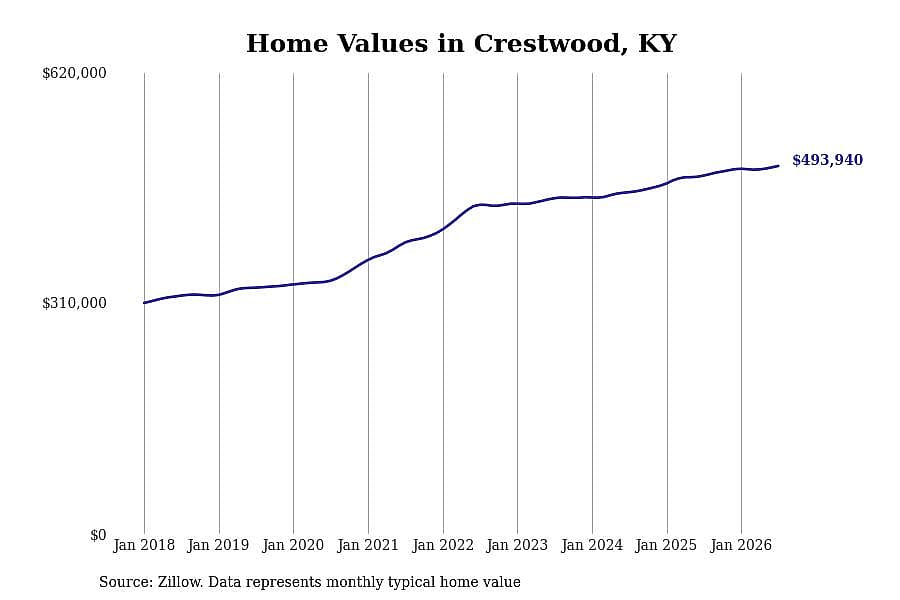 #4. Crestwood, KY
