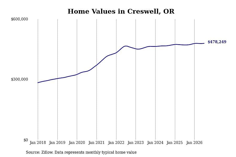 #13. Creswell, OR