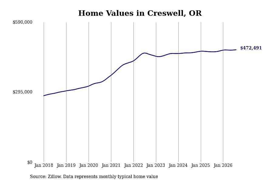 #8. Creswell, OR