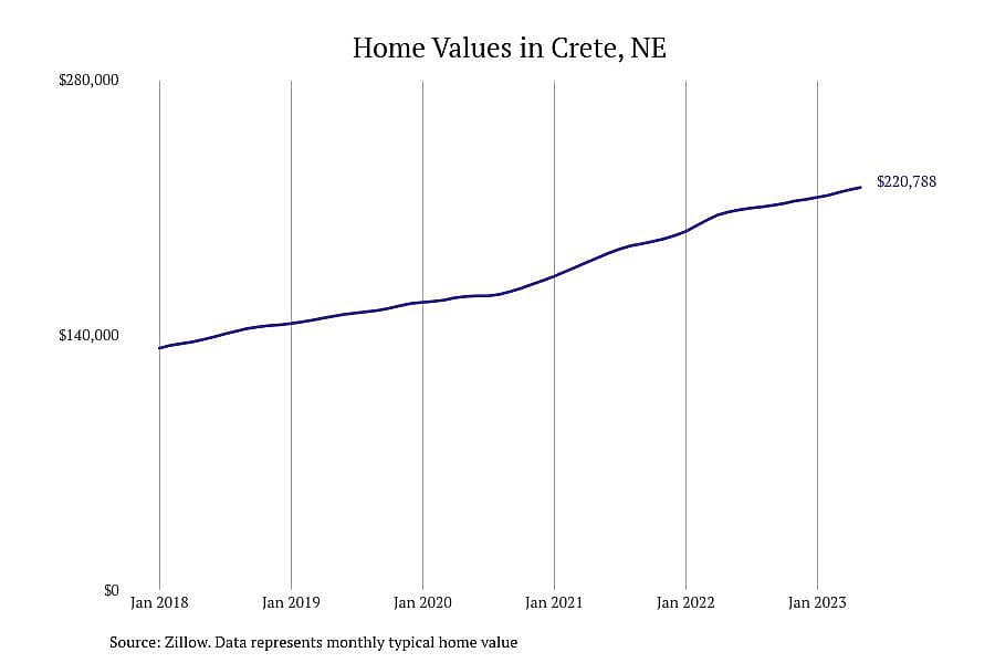 #8. Crete, NE