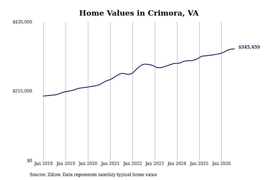 #12. Crimora, VA