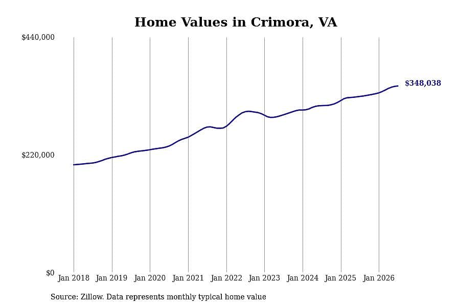 #12. Crimora, VA