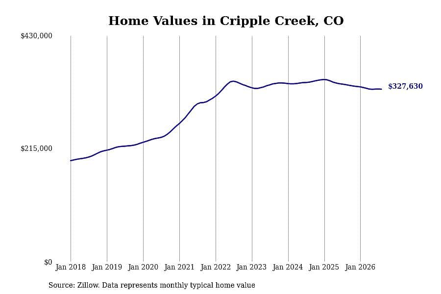 #14. Cripple Creek, CO
