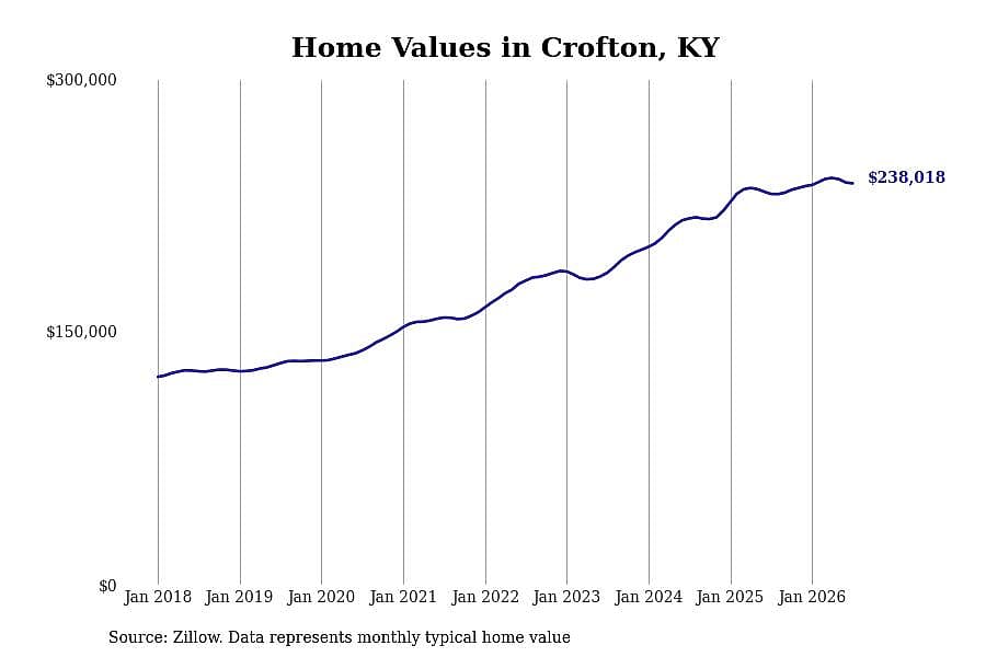 #5. Crofton, KY