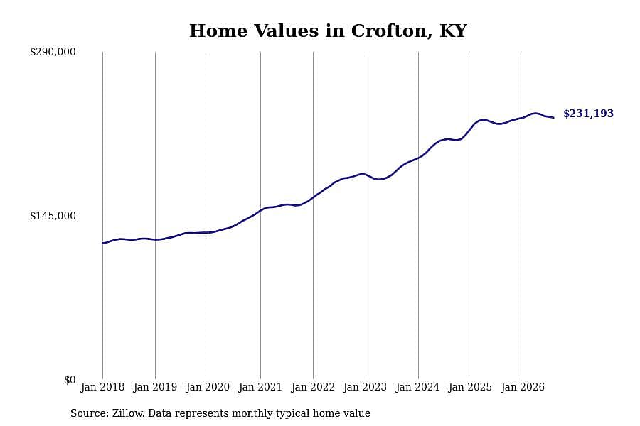 #14. Crofton, KY