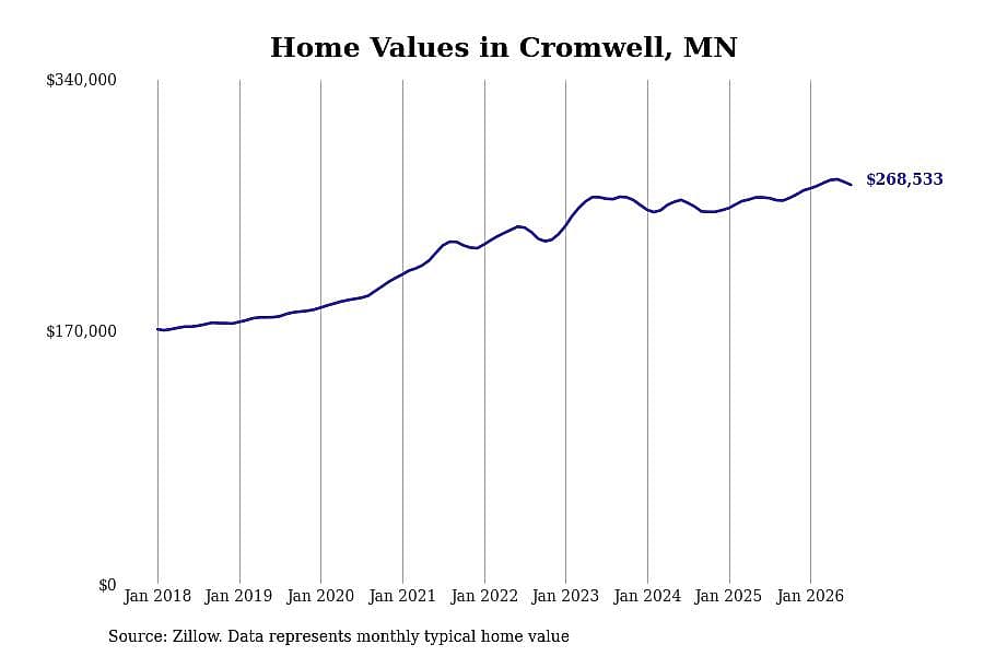 #26. Cromwell, MN