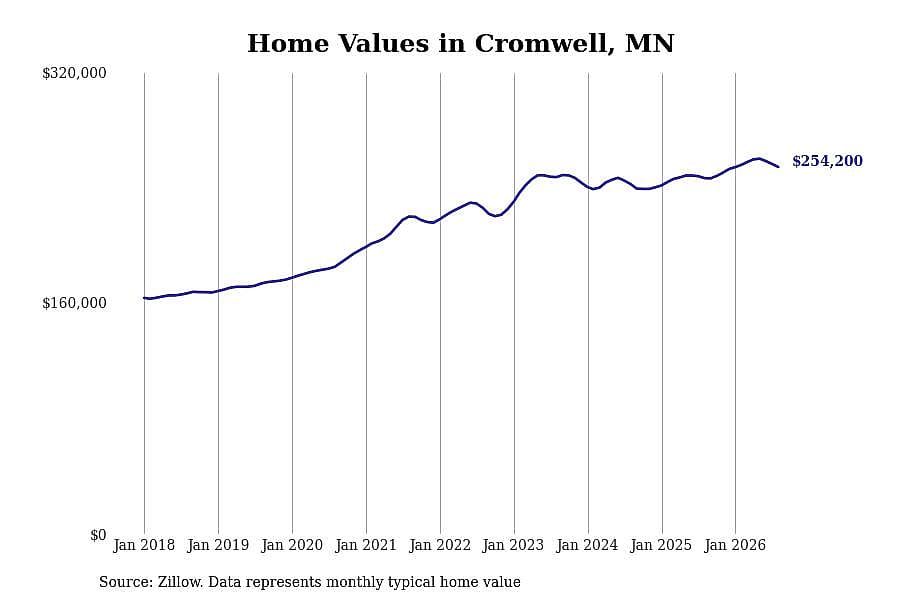 #29. Cromwell, MN