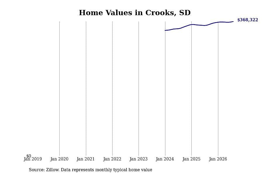 #14. Crooks, SD
