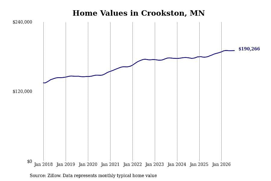 #22. Crookston, MN