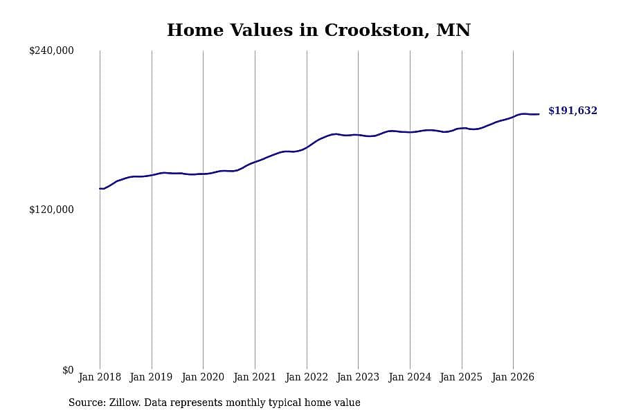 #22. Crookston, MN