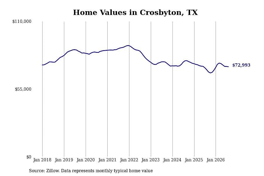 #15. Crosbyton, TX
