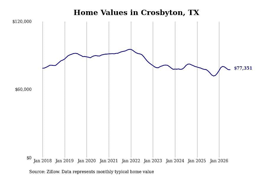 #15. Crosbyton, TX