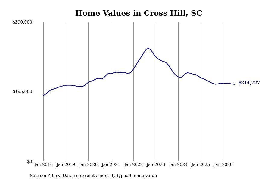 #30. Cross Hill, SC