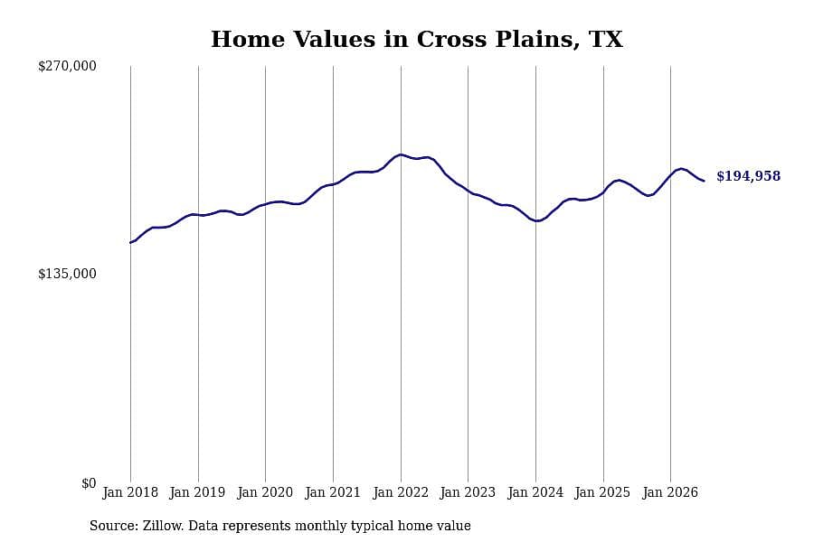 #11. Cross Plains, TX