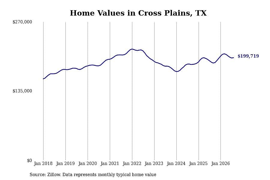 #9. Cross Plains, TX