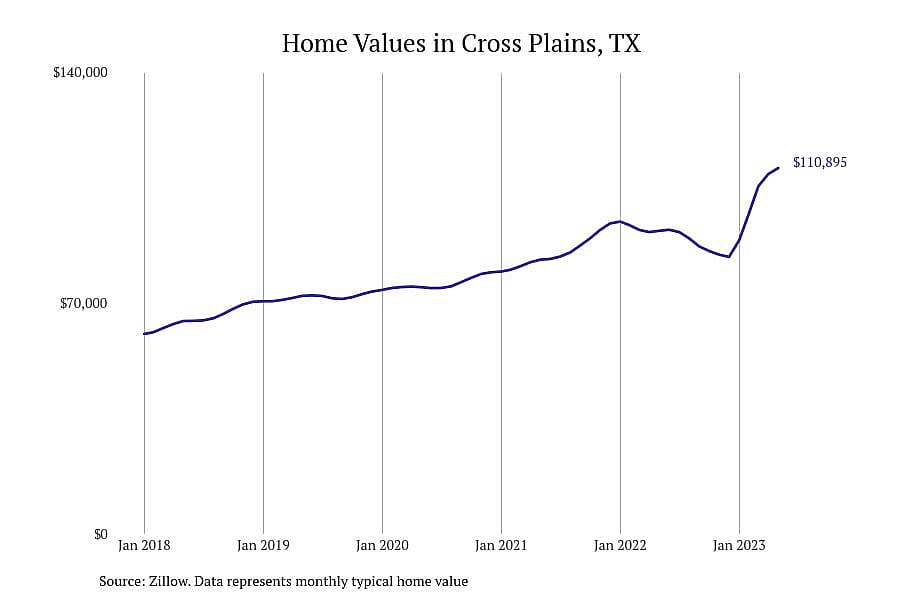 #1. Cross Plains, TX