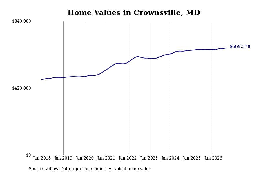 #19. Crownsville, MD