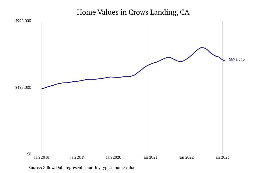 #3. Crows Landing, CA
