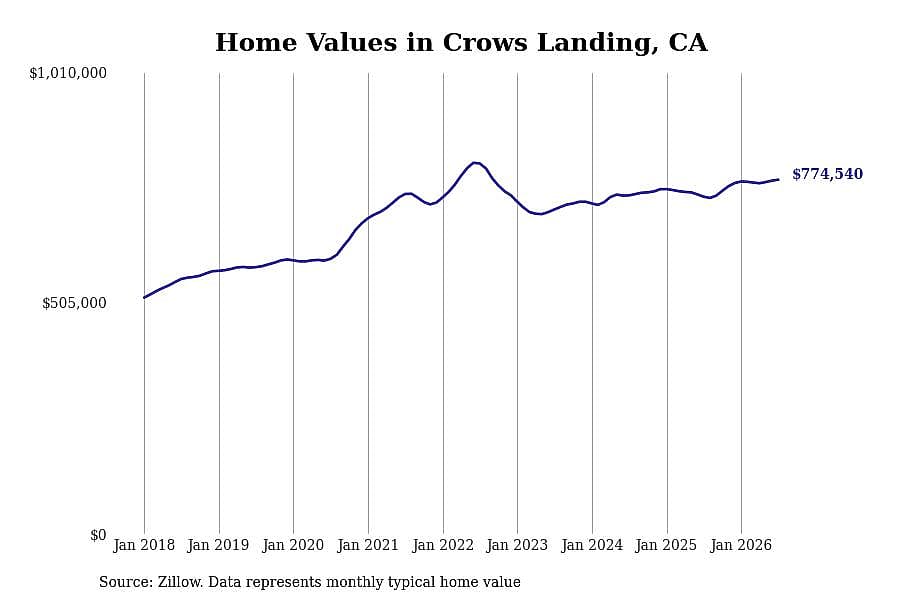#3. Crows Landing, CA