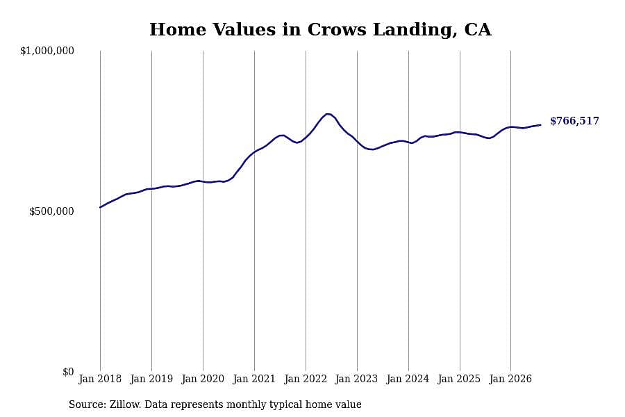 #3. Crows Landing, CA