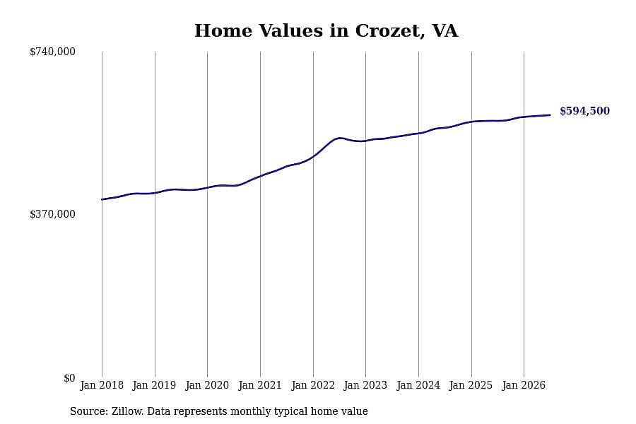 #13. Crozet, VA