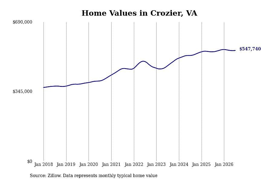 #4. Crozier, VA