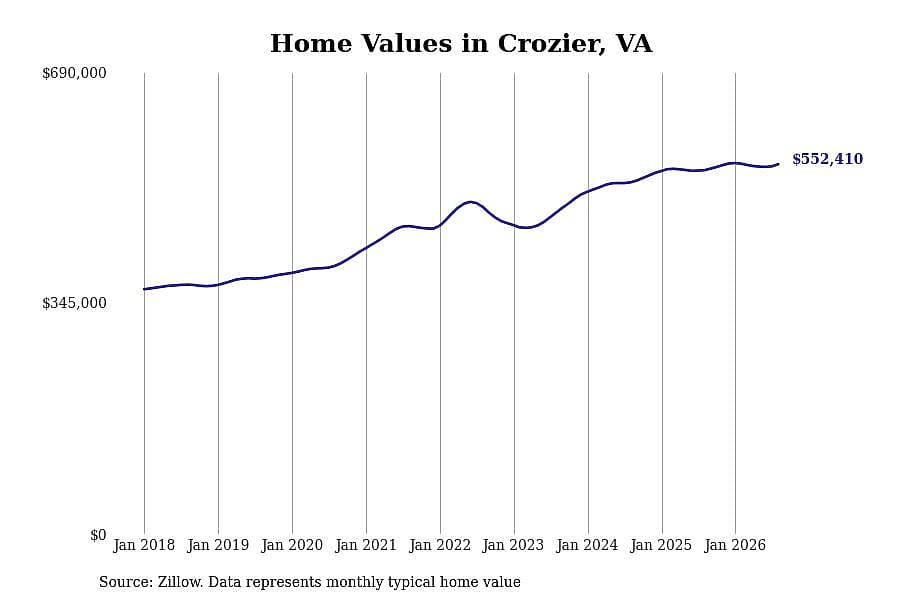#4. Crozier, VA