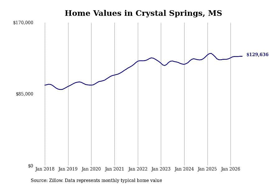 #20. Crystal Springs, MS
